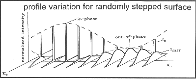 profile variation for randomly stepped surfaces